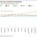 Altroconsumo, continua la crescita dei prezzi +9% su 2022: + 30% su 2021