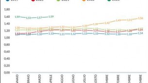 Altroconsumo, continua la crescita dei prezzi +9% su 2022: + 30% su 2021