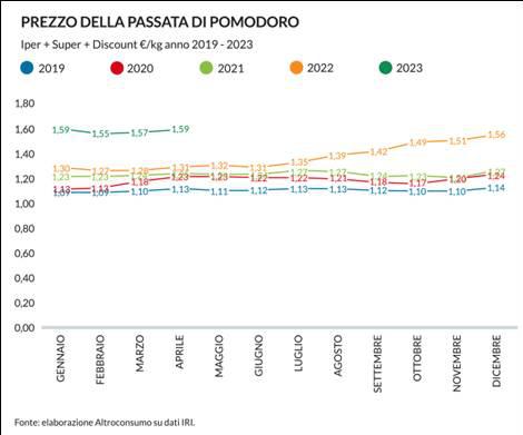 Altroconsumo, continua la crescita dei prezzi +9% su 2022: + 30% su 2021