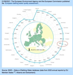 classificazione-qualita-eccellente-acque-di-balneazione-da-report-eu-di-giugno-2021