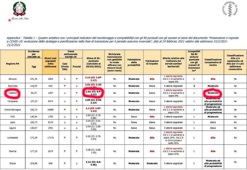 Monitoraggio Fase 2 Report settimanale