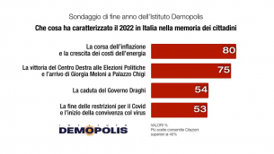 2022, sondaggio Demopolis: 'per 80% italiani anno di inflazione e bollette'