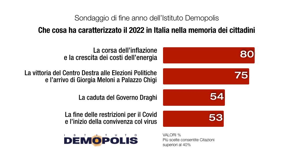 2022, sondaggio Demopolis: 'per 80% italiani anno di inflazione e bollette'