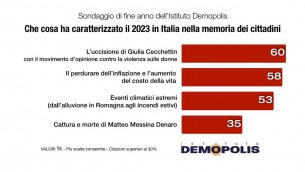 2023, sondaggio Demopolis: caso Cecchettin l'evento di cronaca più citato dagli italiani