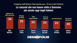 3-sanremo70_demopolis-1-1024x576