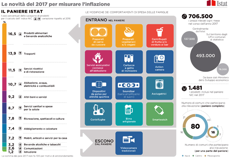 Istat_Paniere2017