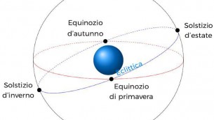 Astronomia, arriva l'Equinozio di Primavera e torna la bella stagione