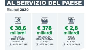 Cdp, in 2020 utile netto a 2,8 mld (+1%) e risorse mobilitate per 21,7mld (+2%)