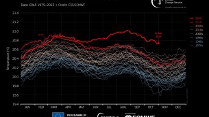 Clima impazzito a ottobre, il 2023 sarà l'anno più caldo di sempre