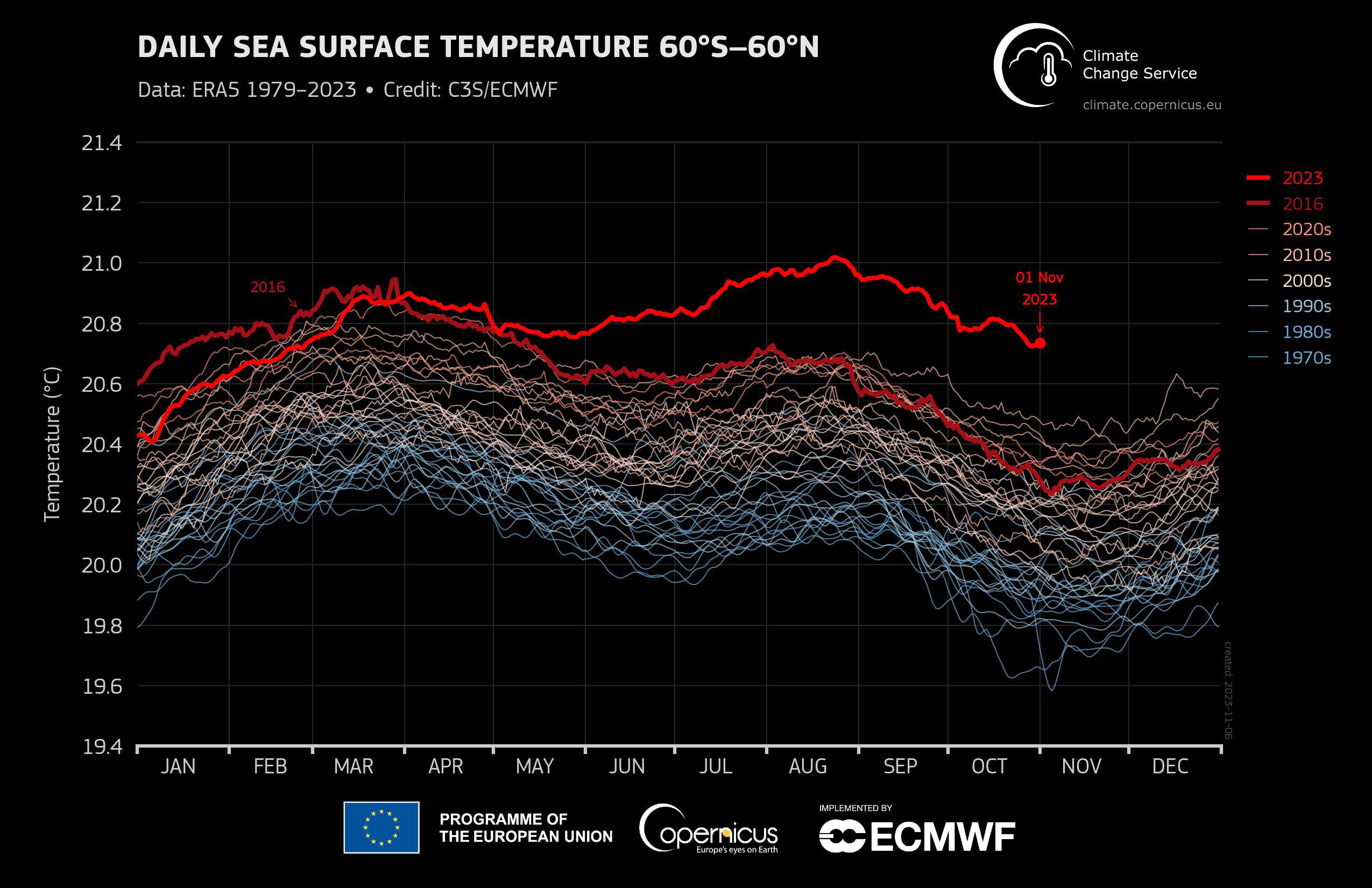 Clima impazzito a ottobre, il 2023 sarà l'anno più caldo di sempre