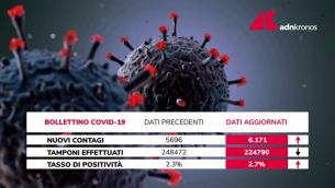 Covid Italia, contagi su e tasso di positività al 2,7%