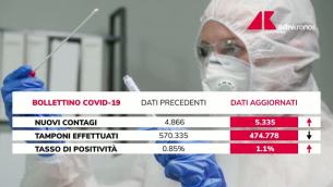 Covid Italia, i dati del bollettino del 29 ottobre