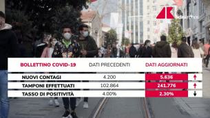 Covid oggi Italia, bollettino: cala il tasso di positività