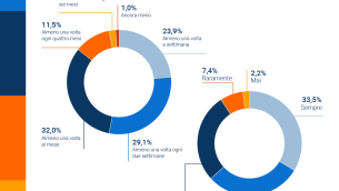 e-Commerce, continua record in Italia