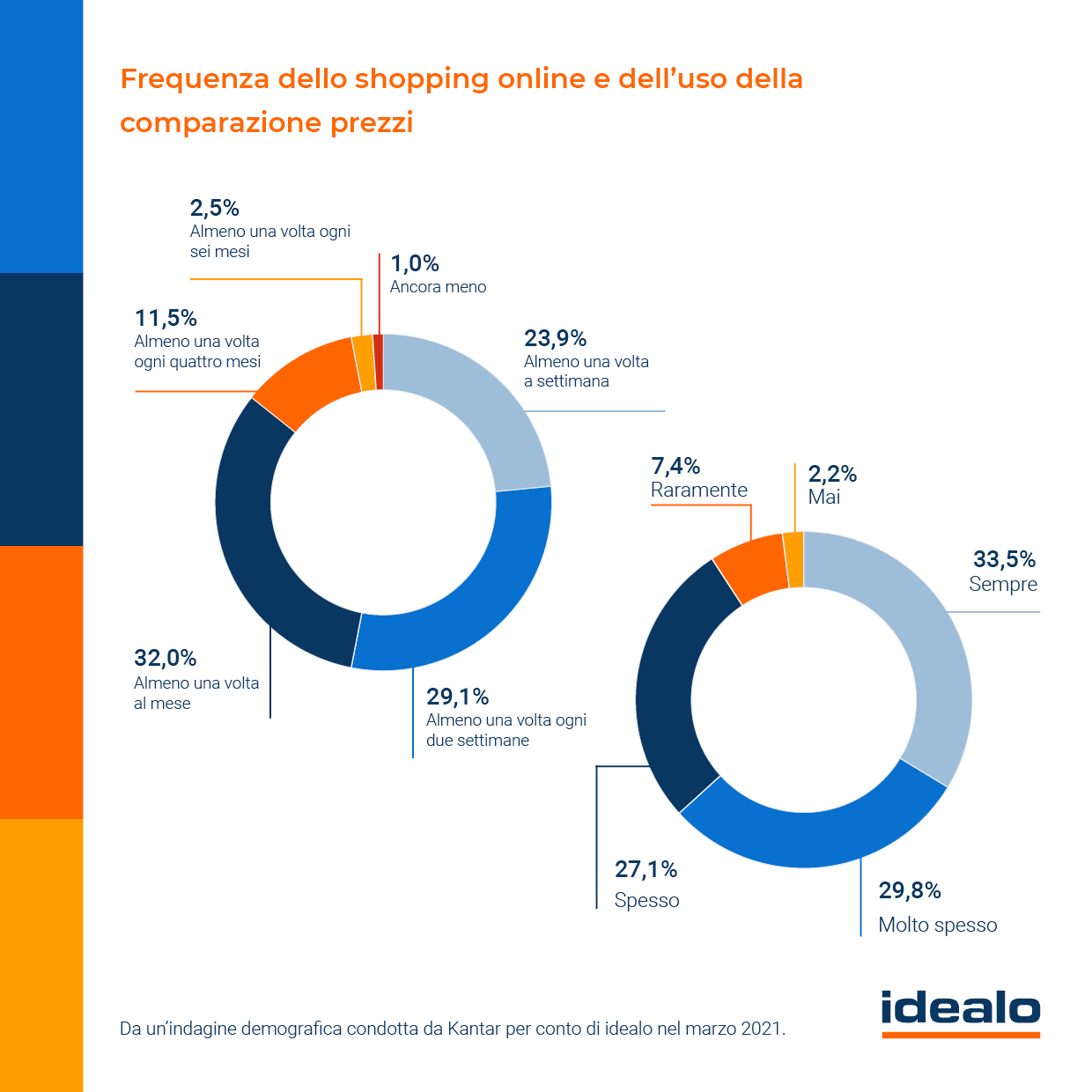 e-Commerce, continua record in Italia