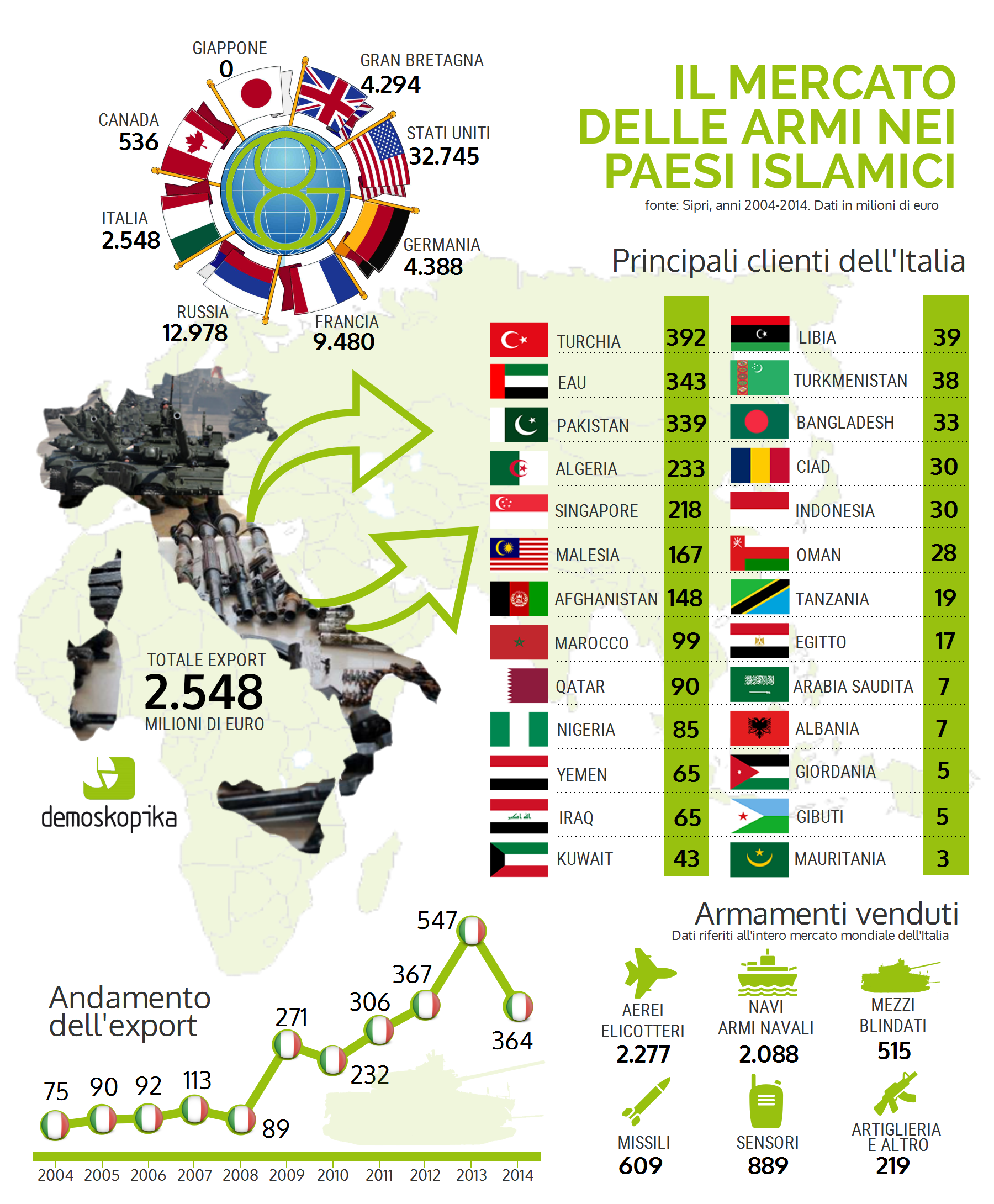 infografica Export armi