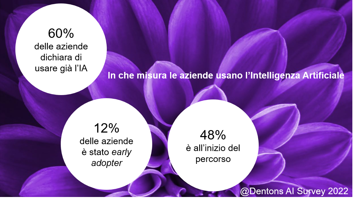 Innovazione, 60% aziende usa già l'Intelligenza Artificiale