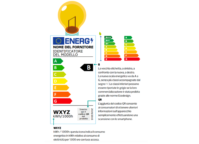 Lampadine, nuova etichetta energetica per minore impatto su ambiente e portafoglio