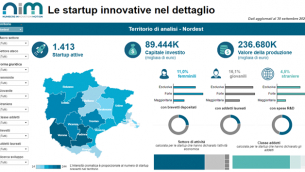 Nasce Nim, l'Osservatorio del Nord-Est sull’economia dell’innovazione