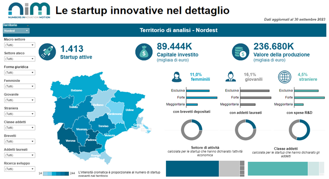 Nasce Nim, l'Osservatorio del Nord-Est sull’economia dell’innovazione