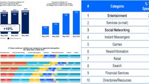 Nuova analisi Comscore, l'evoluzione dei consumi digital post-pandemia