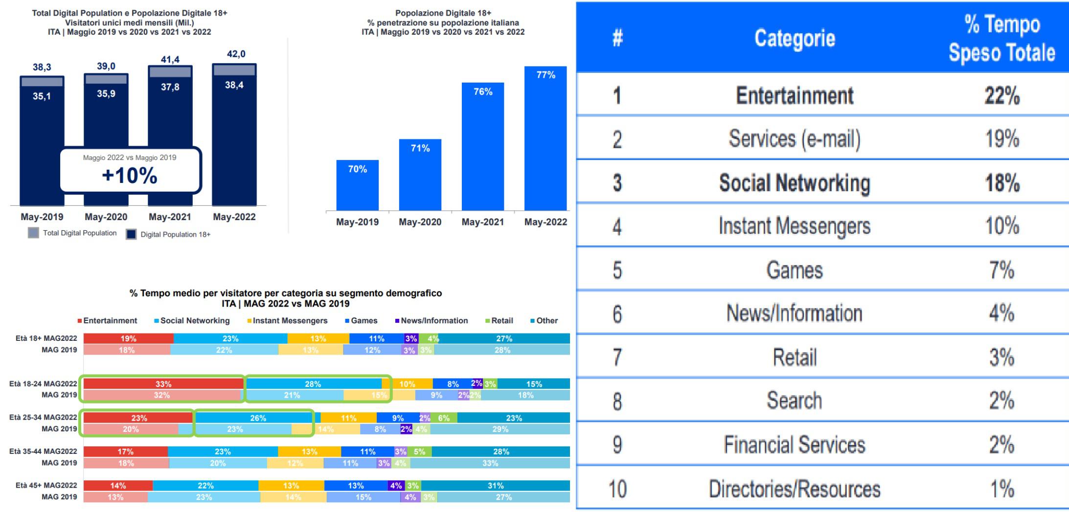 Nuova analisi Comscore, l'evoluzione dei consumi digital post-pandemia