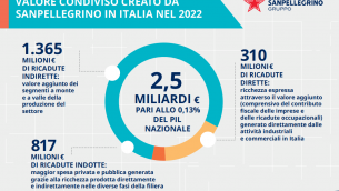 Sanpellegrino, nel 2022 generati 2,5 mld euro lungo filiera pari a 0,13% del Pil nazionale