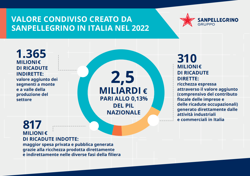 Sanpellegrino, nel 2022 generati 2,5 mld euro lungo filiera pari a 0,13% del Pil nazionale