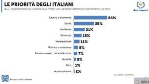 Sicurezza, indagine Ist