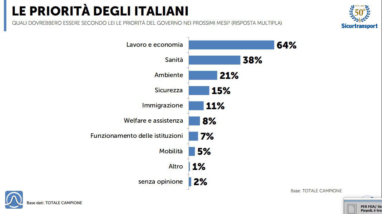 Sicurezza, indagine Ist