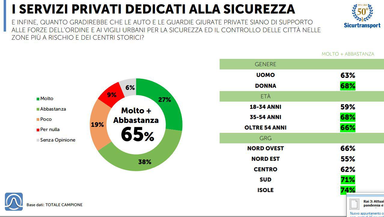 Sicurezza, indagine Ist